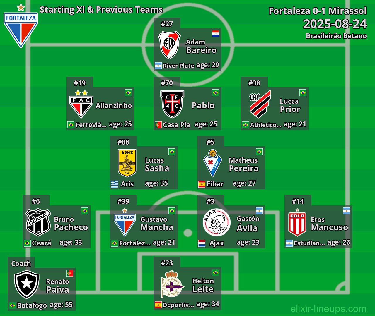 Fortaleza Starting XI & Previous Teams 2025-08-24