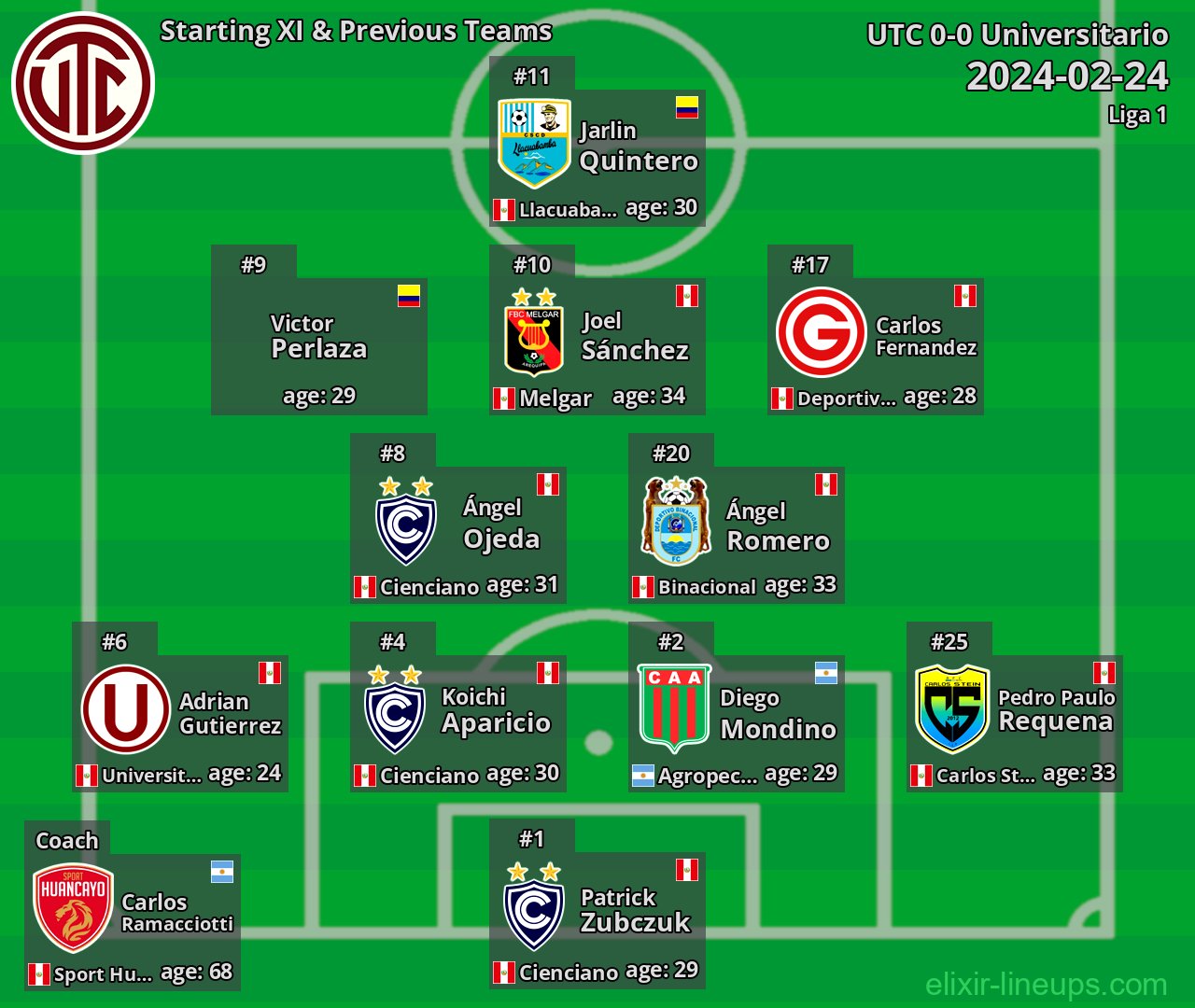 UTC Starting XI & Previous Teams 2024-02-24