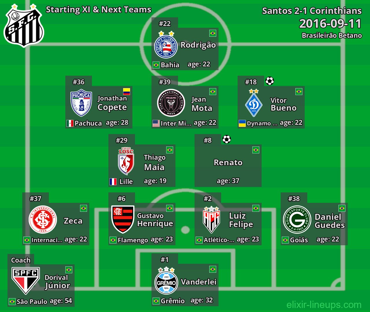 Santos Starting XI & Next Teams 2016-09-11