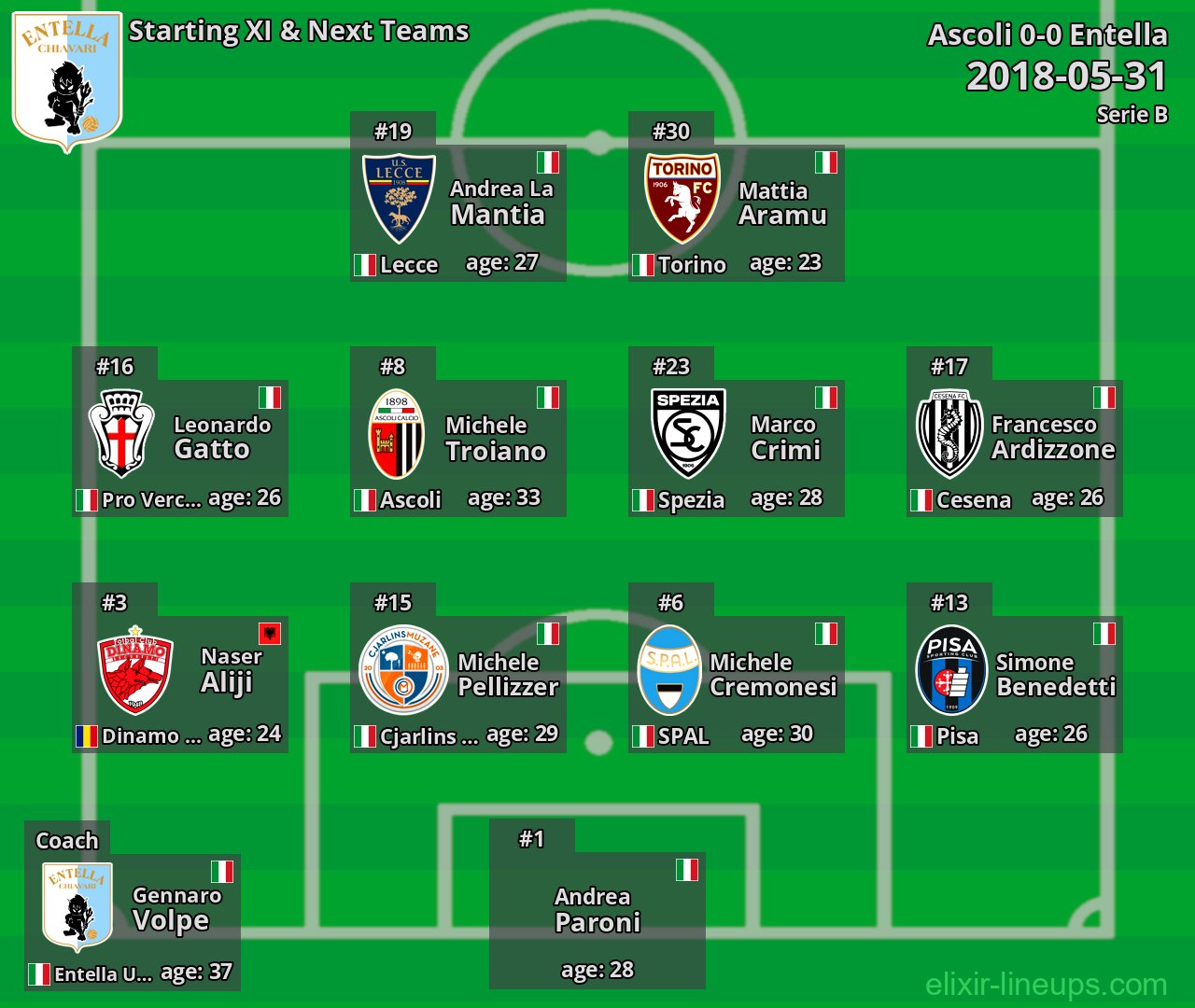 Entella Starting XI & Next Teams 2018-05-31