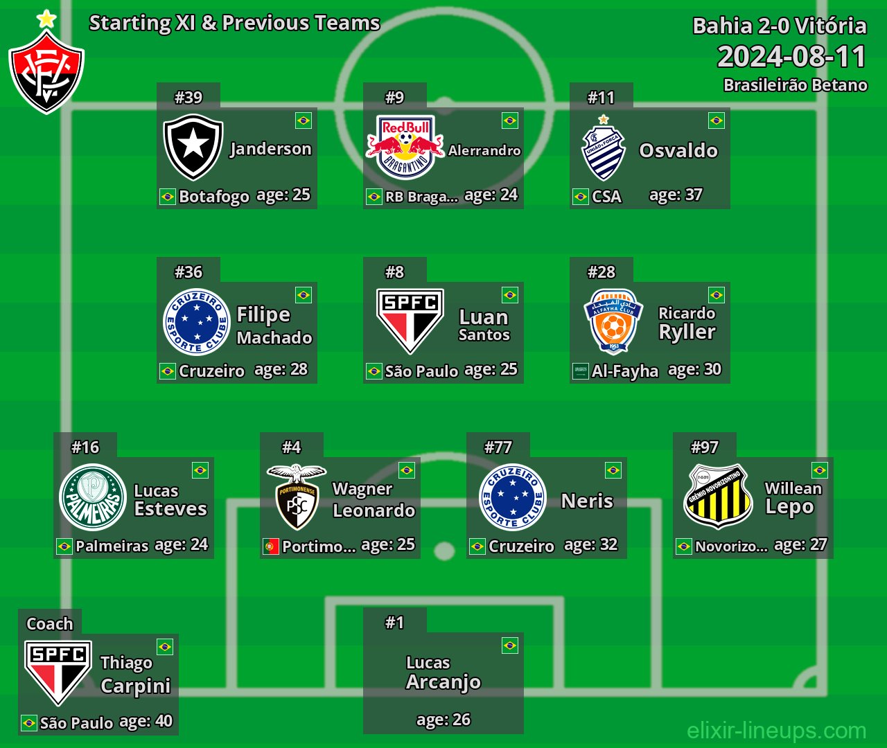 Vitória Starting XI & Previous Teams 2024-08-11