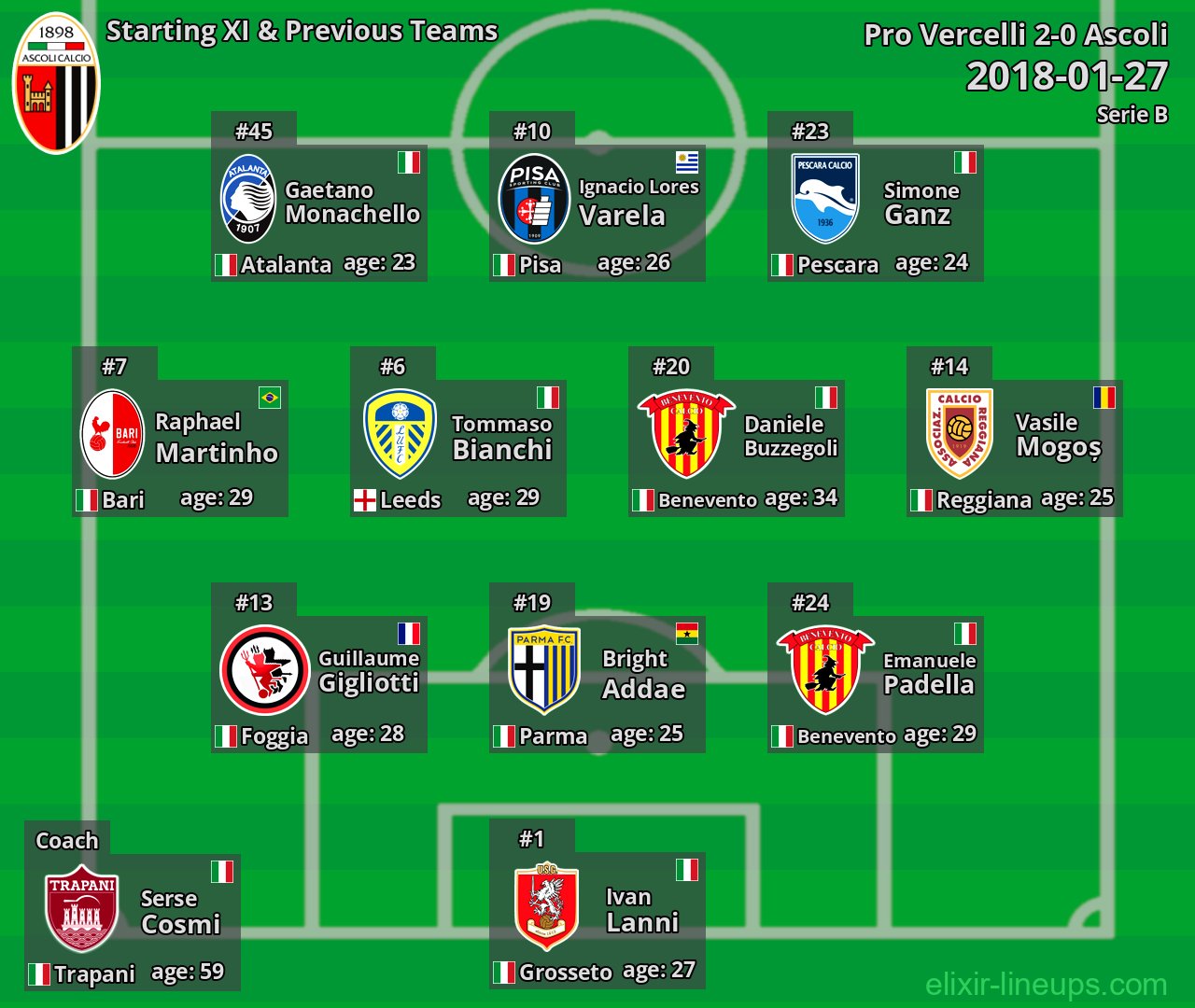 Ascoli Starting XI & Previous Teams 2018-01-27