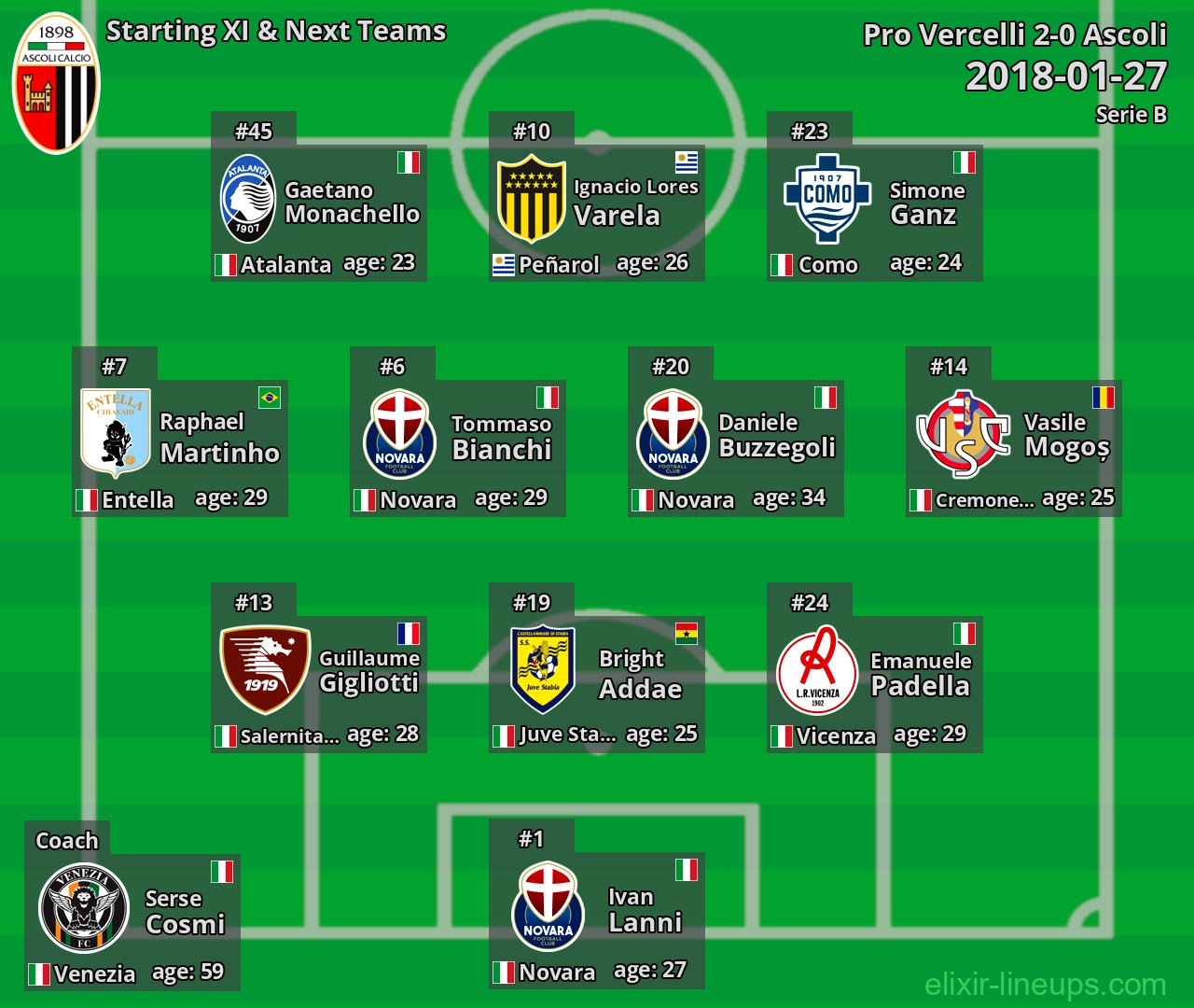 Ascoli Starting XI & Next Teams 2018-01-27