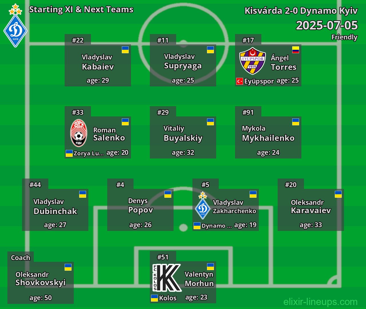 Dynamo Kyiv Starting XI & Next Teams 2025-07-05