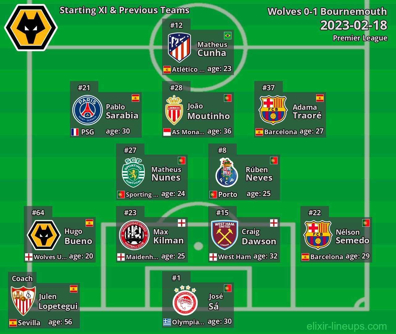 Wolves Starting XI & Previous Teams 2023-02-18