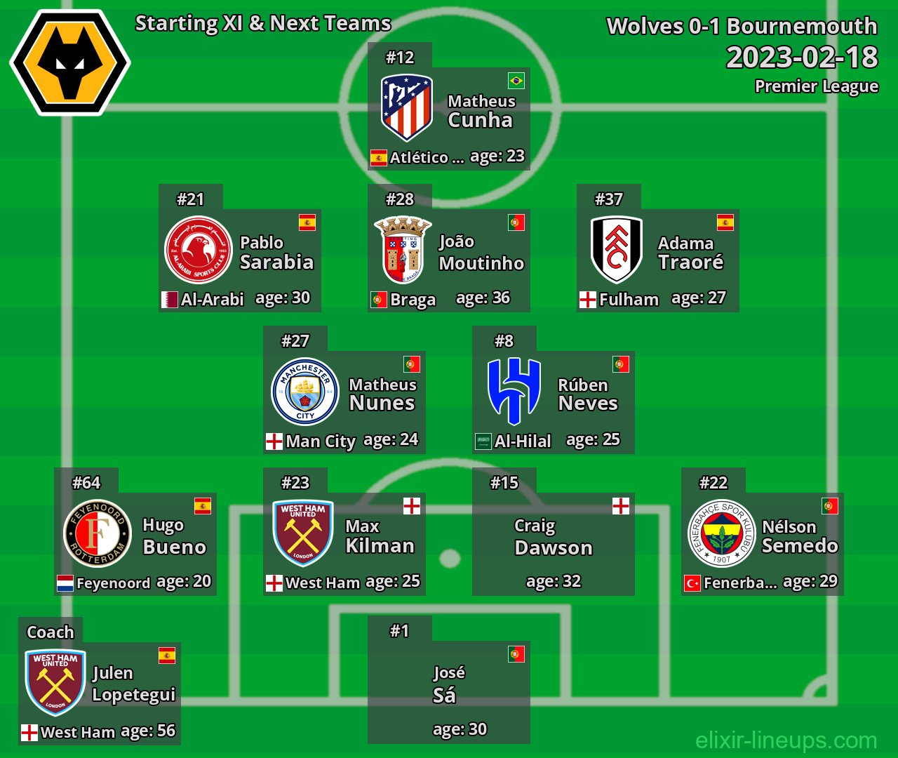 Wolves Starting XI & Next Teams 2023-02-18