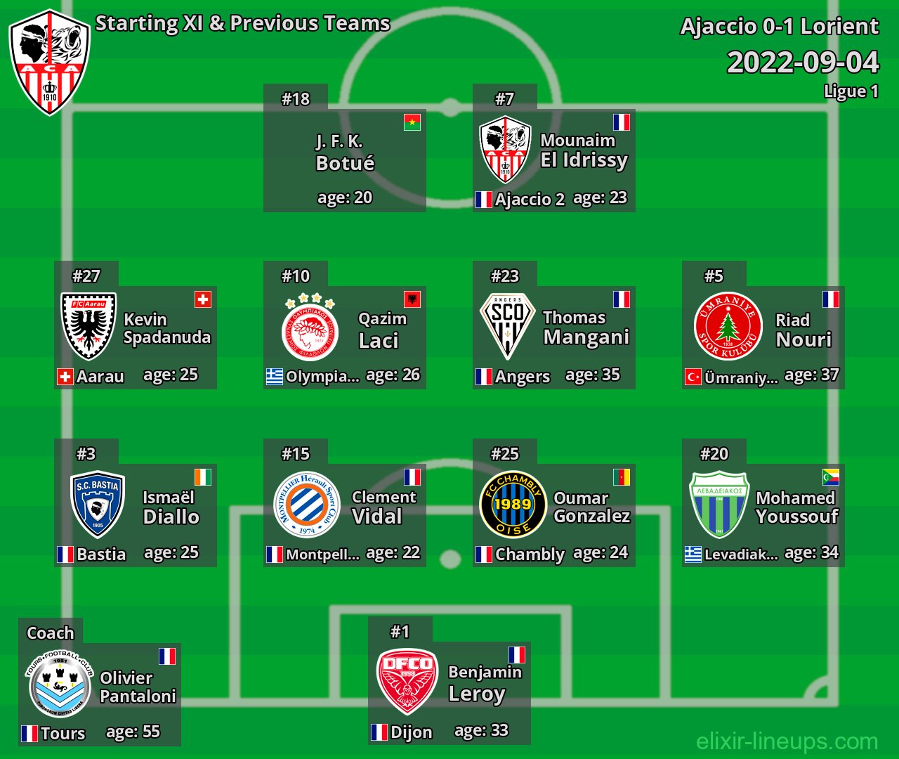 Ajaccio Starting XI & Previous Teams 2022-09-04