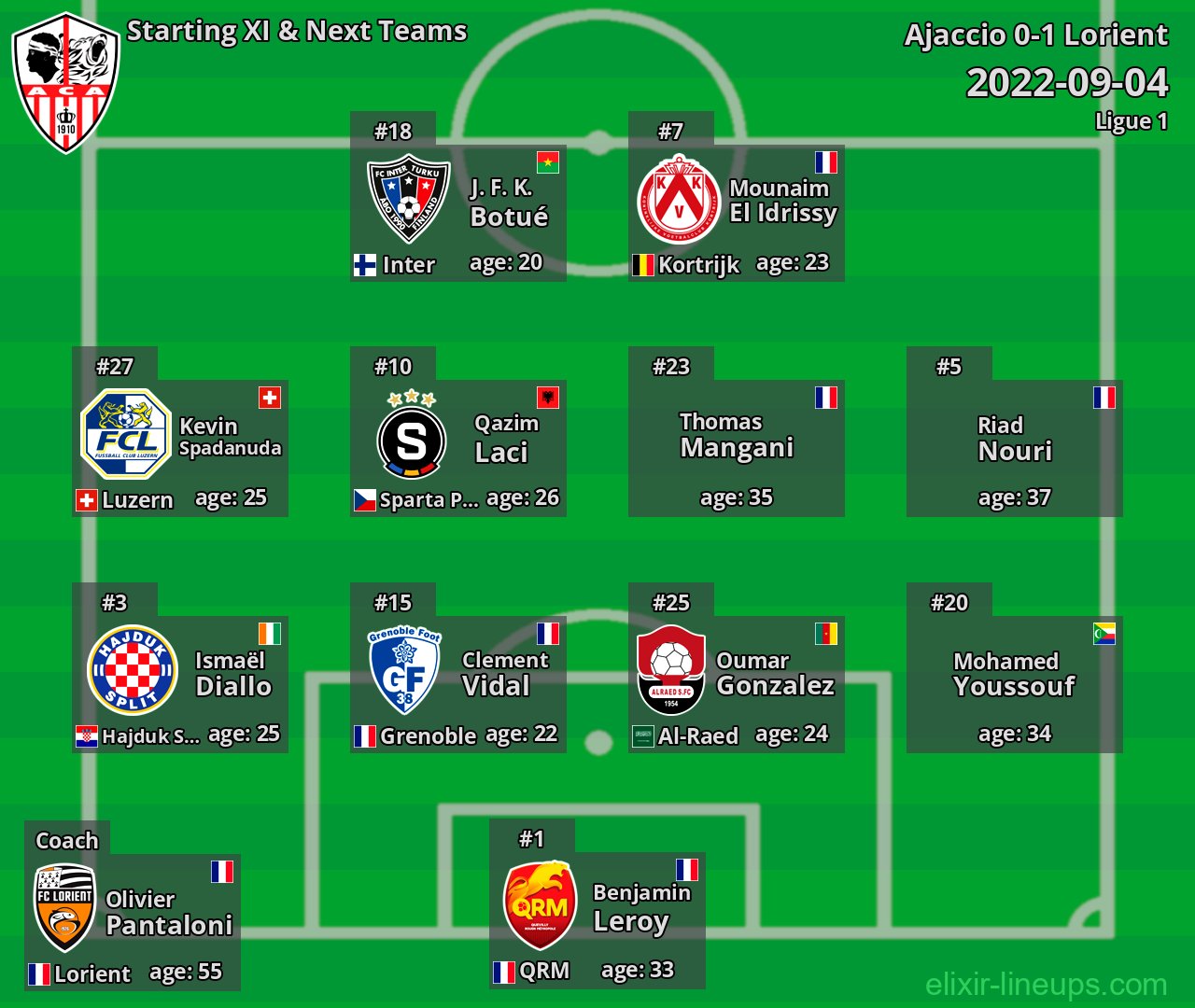 Ajaccio Starting XI & Next Teams 2022-09-04