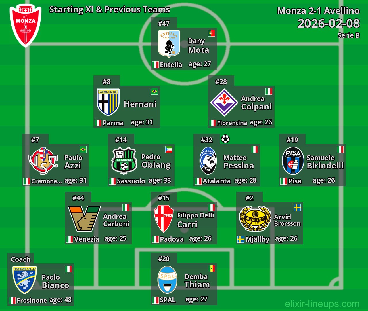 Monza Starting XI & Previous Teams 2026-02-08