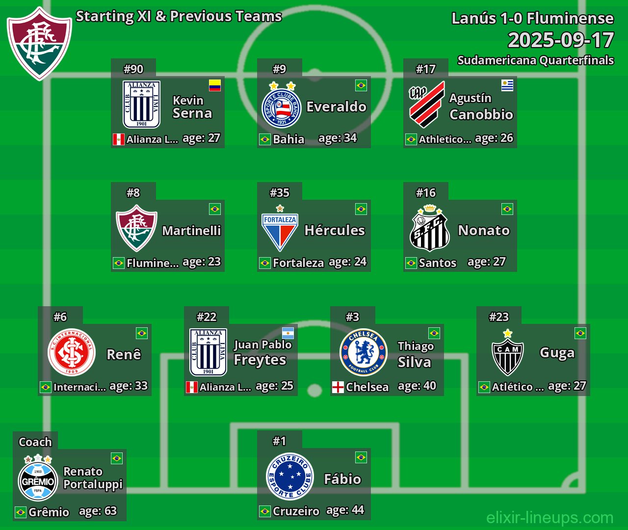Fluminense Starting XI & Previous Teams 2025-09-17