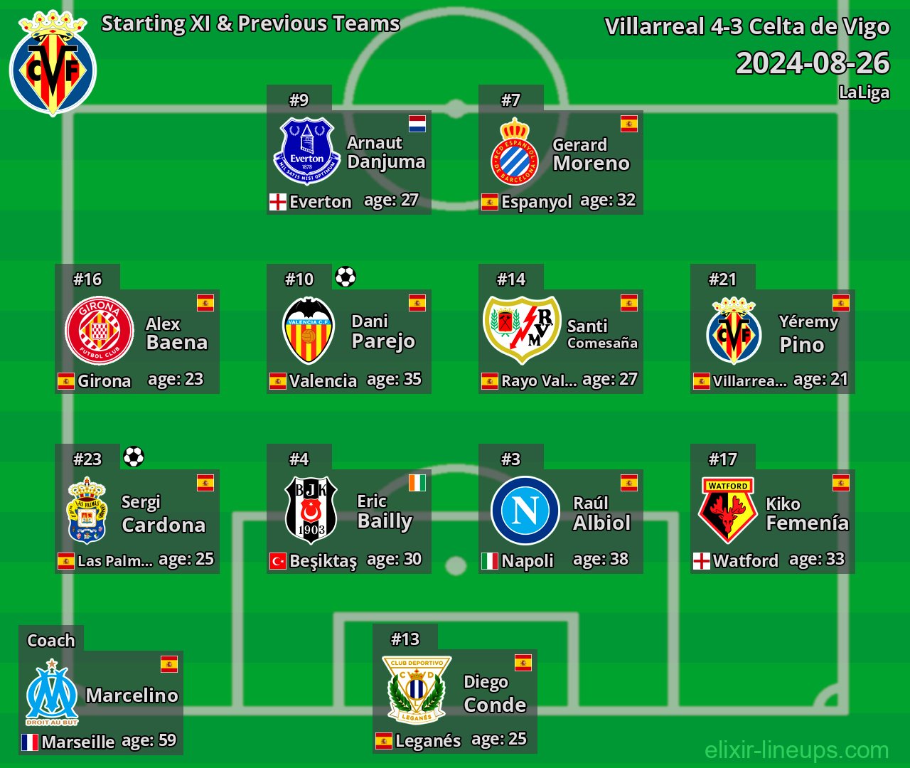 Villarreal Starting XI & Previous Teams 2024-08-26
