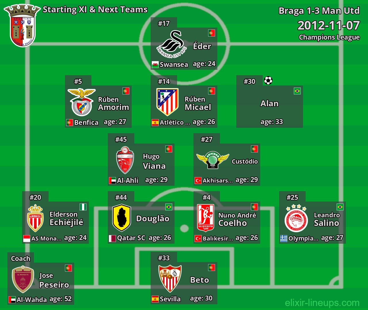 Braga Starting XI & Next Teams 2012-11-07