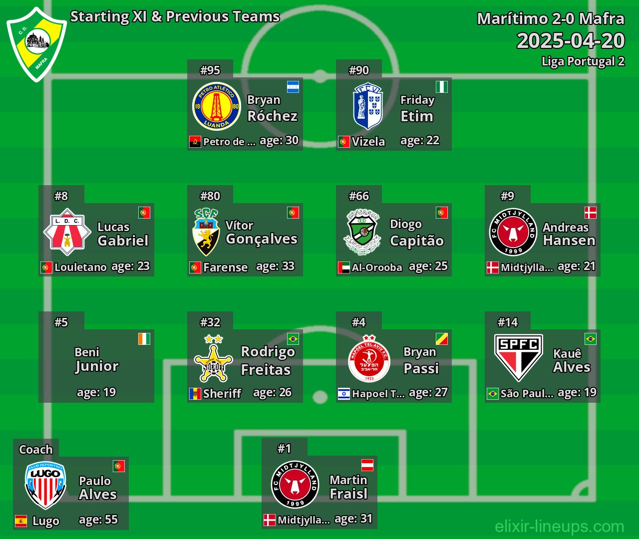 Mafra Starting XI & Previous Teams 2025-04-20