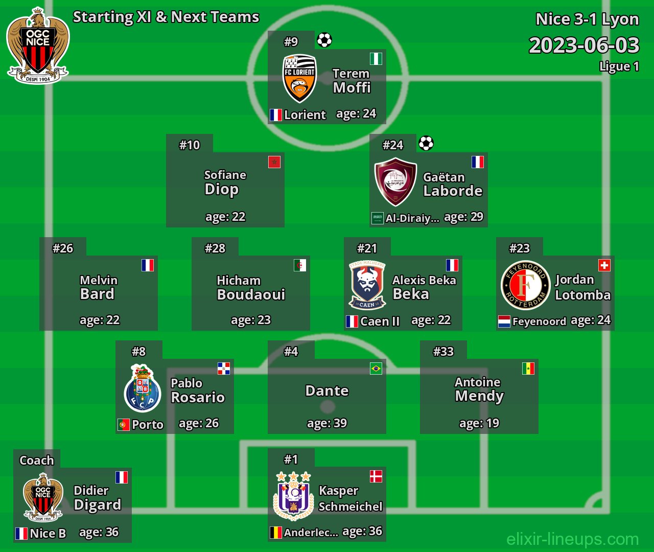 Nice Starting XI & Next Teams 2023-06-03