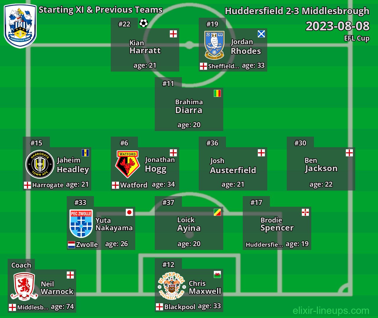 Huddersfield Starting XI & Previous Teams 2023-08-08