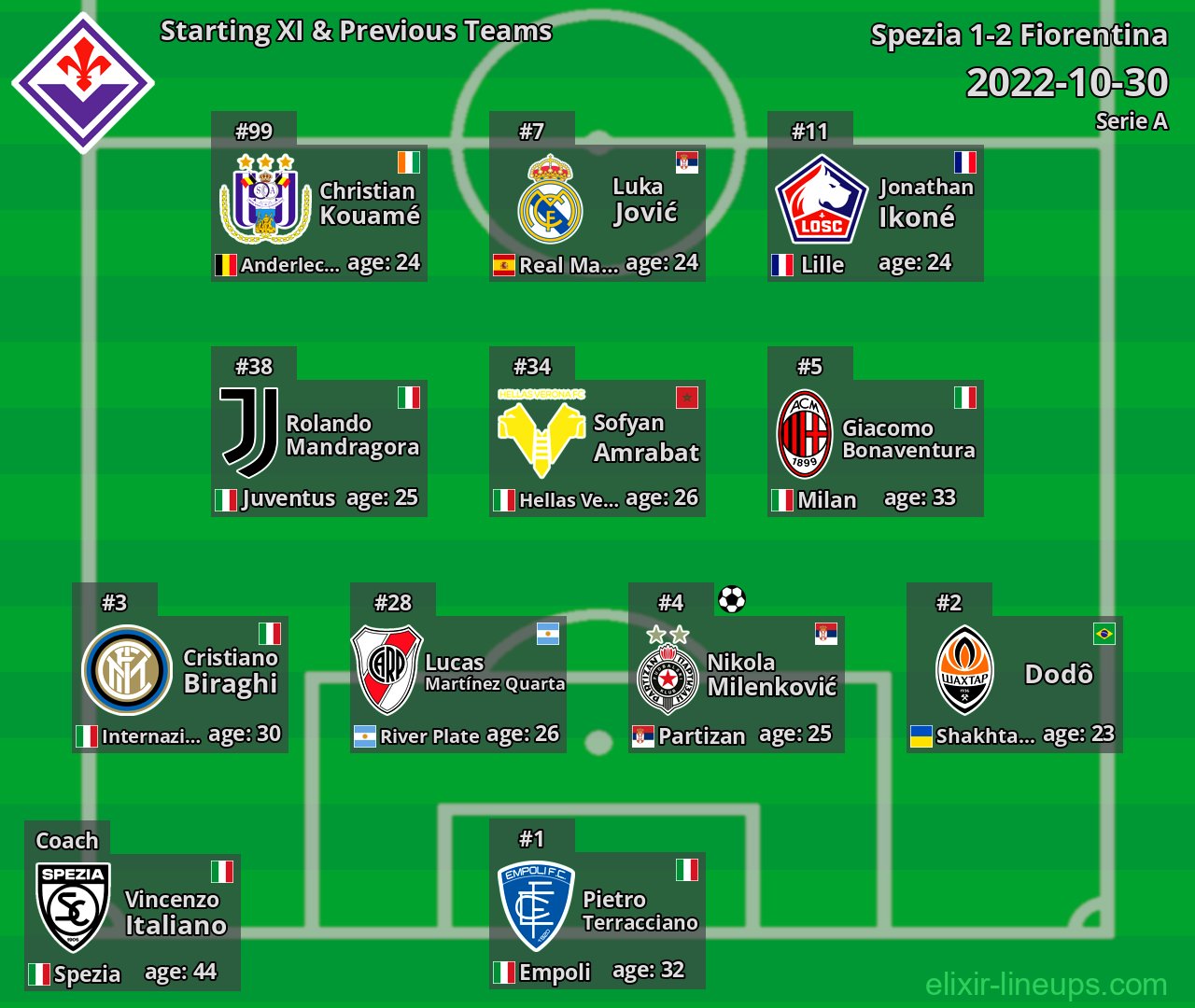 Fiorentina Starting XI & Previous Teams 2022-10-30
