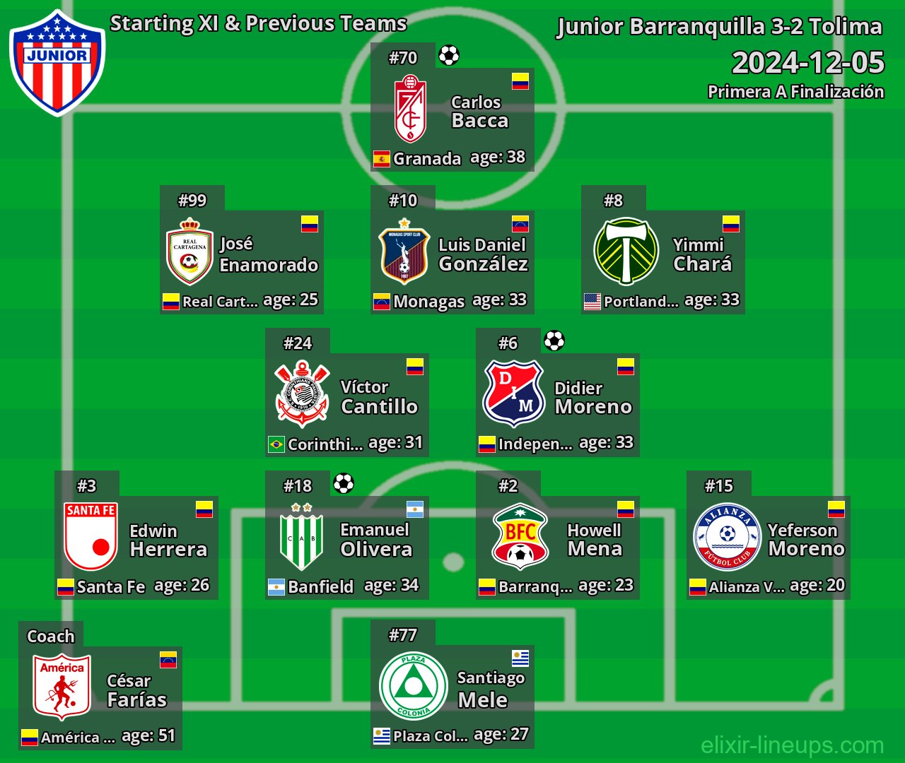 Junior Barranquilla Starting XI & Previous Teams 2024-12-05