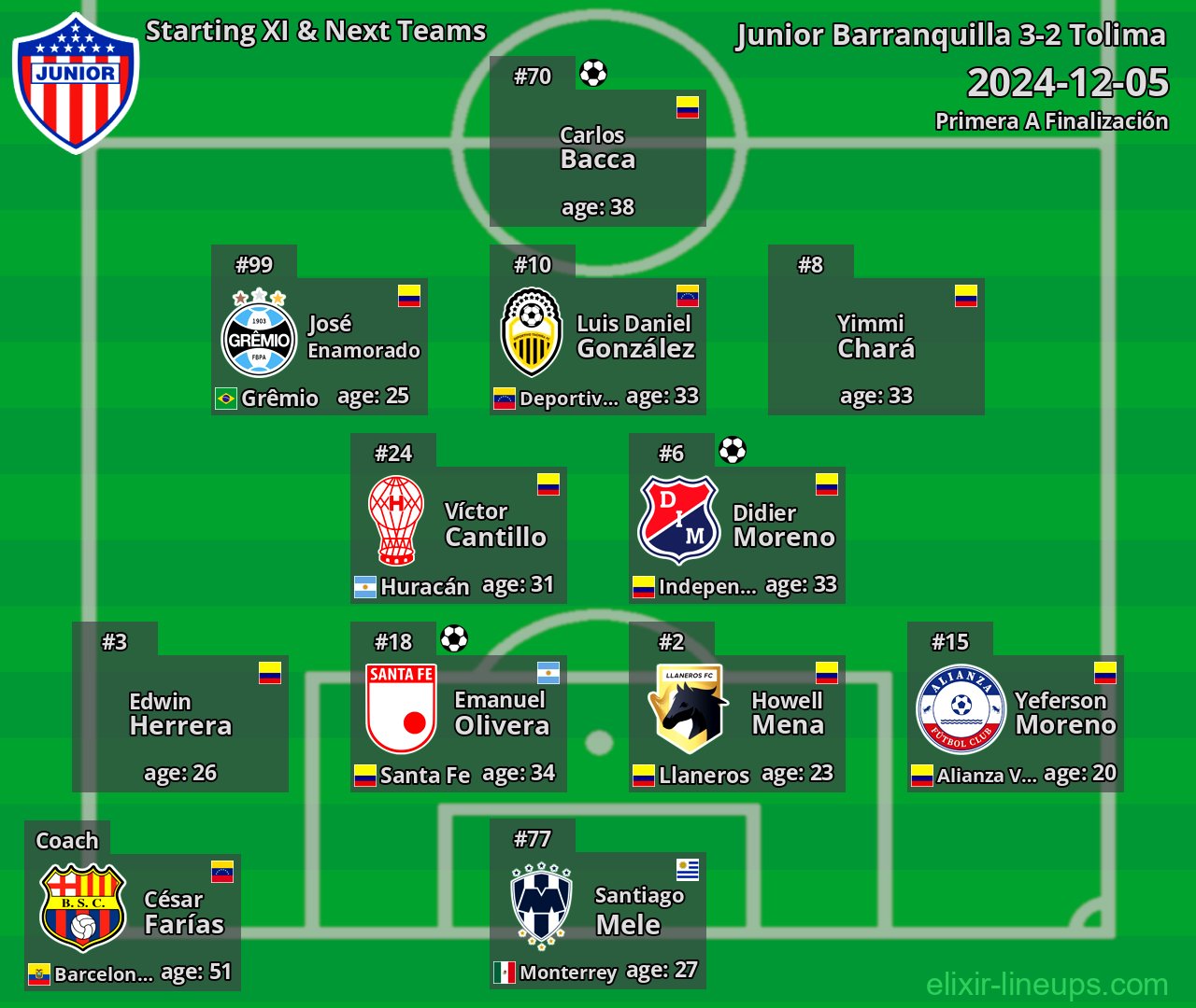 Junior Barranquilla Starting XI & Next Teams 2024-12-05
