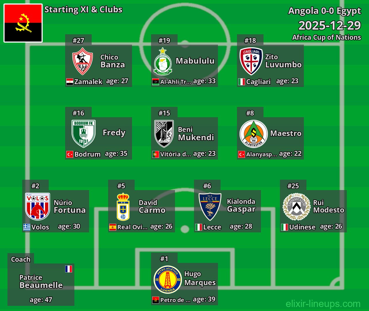 Angola Starting XI 2025-12-29