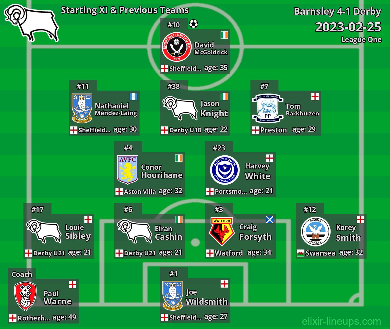 Derby Starting XI & Previous Teams 2023-02-25