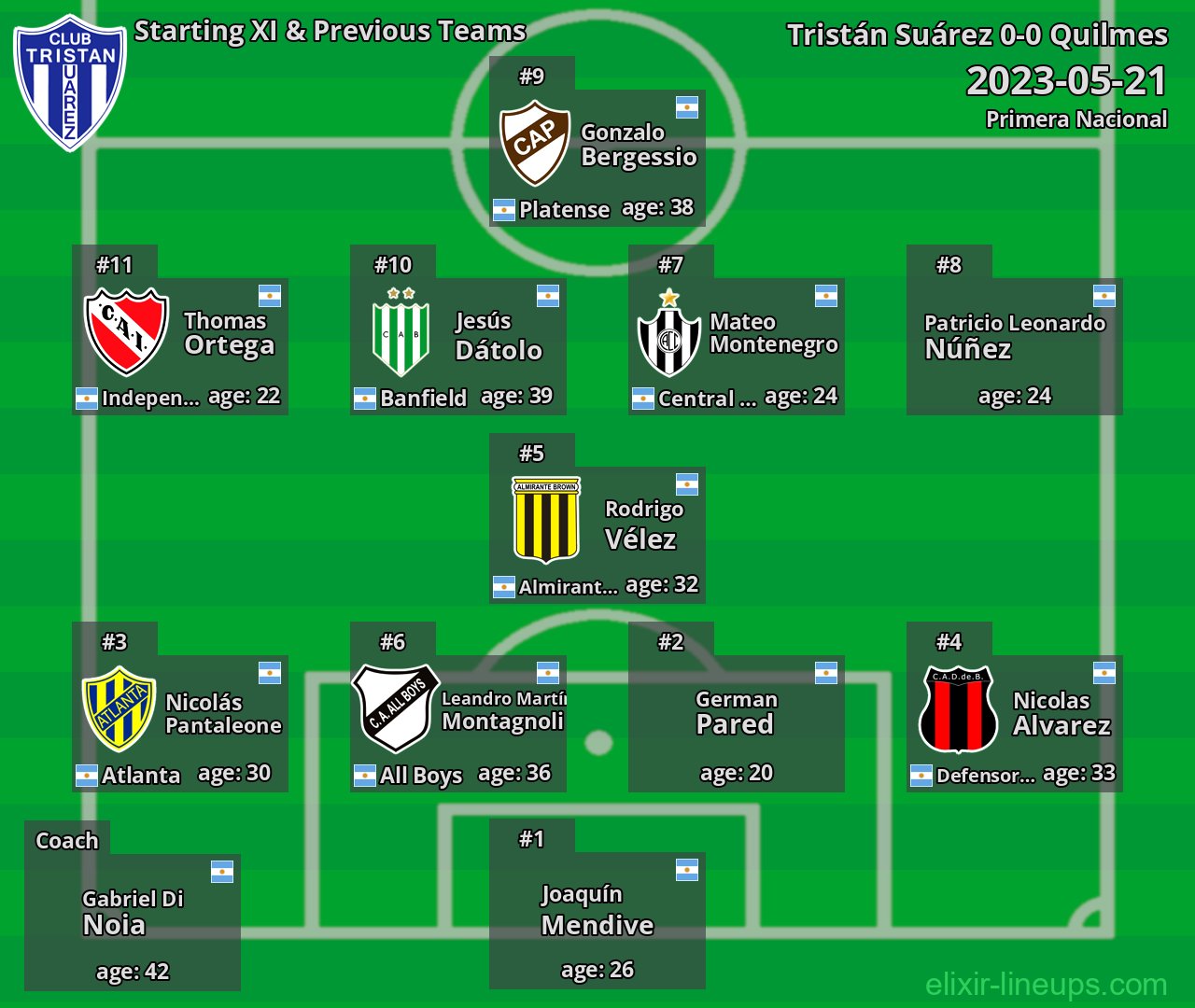 Tristán Suárez Starting XI & Previous Teams 2023-05-21