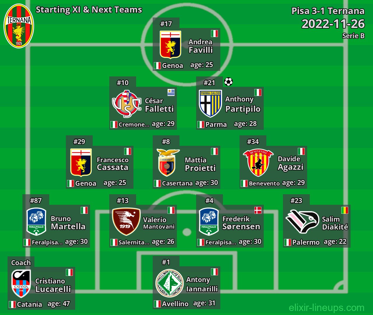 Ternana Starting XI & Next Teams 2022-11-26
