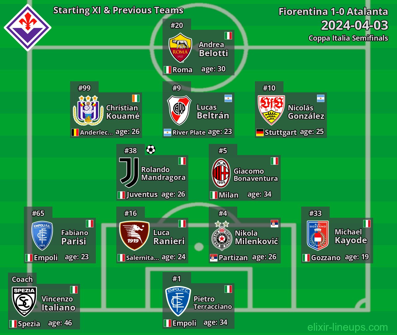 Fiorentina Starting XI & Previous Teams 2024-04-03