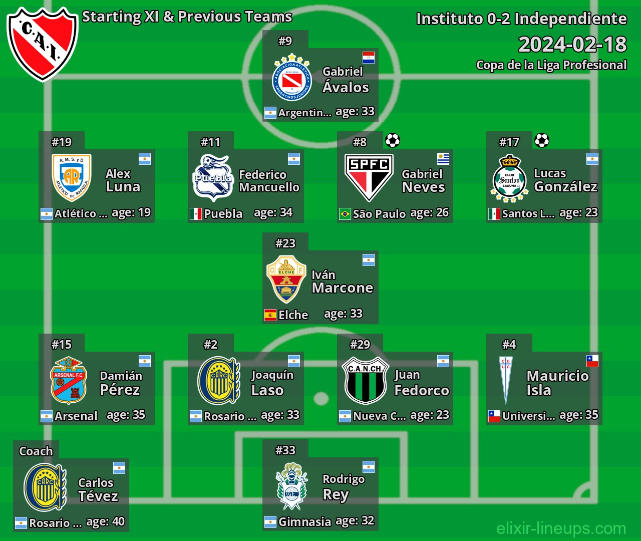 Independiente Starting XI & Previous Teams 2024-02-18