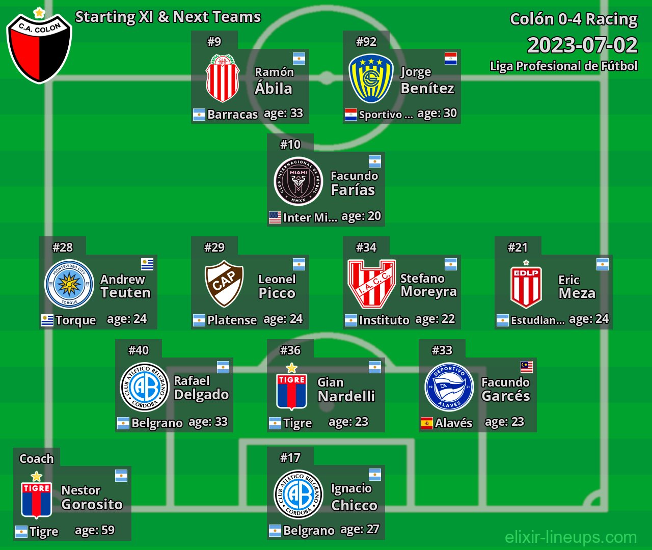 Colón Starting XI & Next Teams 2023-07-02