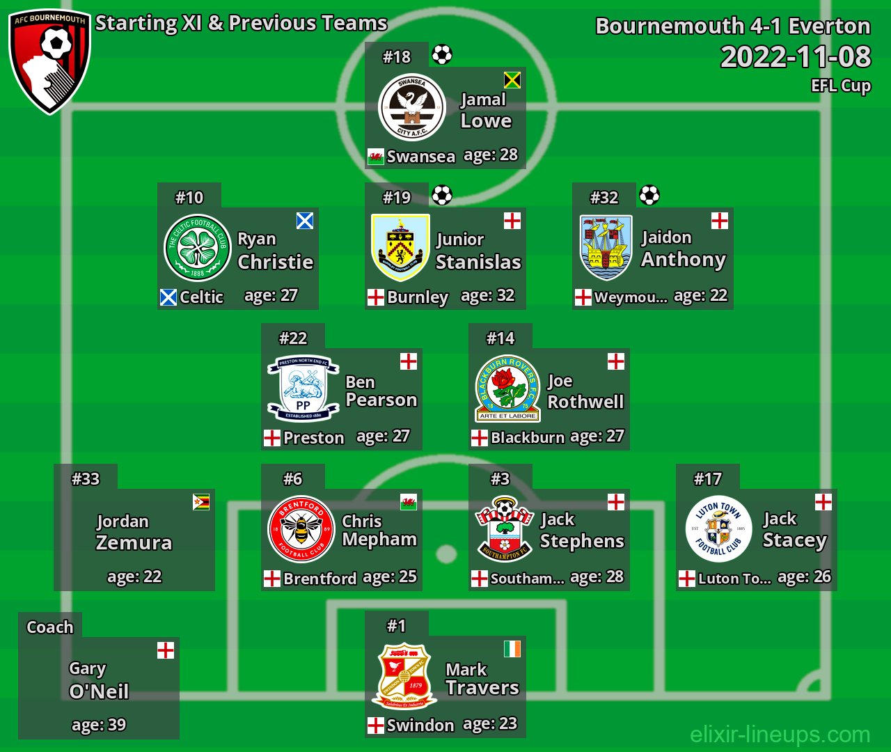 Bournemouth Starting XI & Previous Teams 2022-11-08