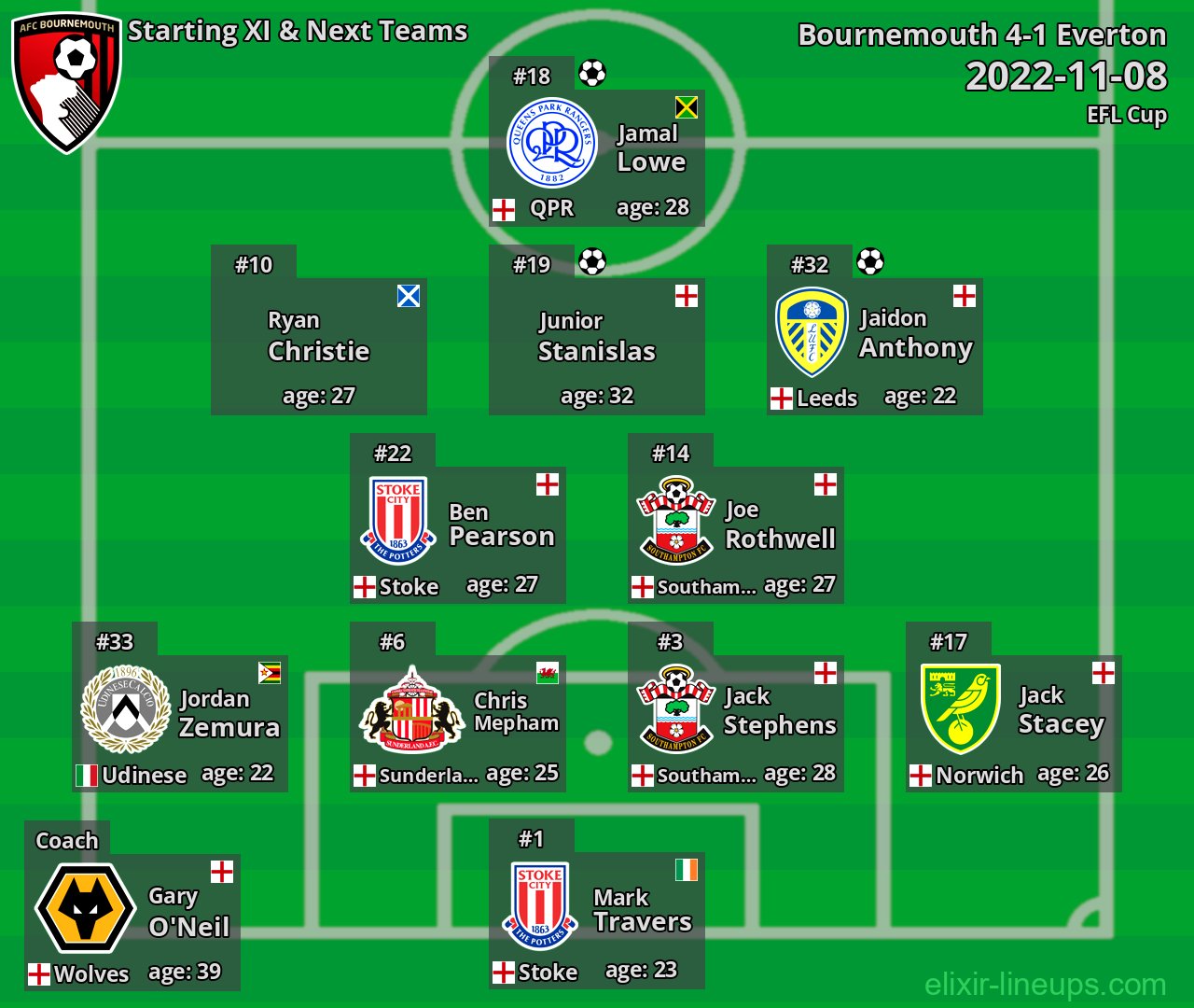 Bournemouth Starting XI & Next Teams 2022-11-08