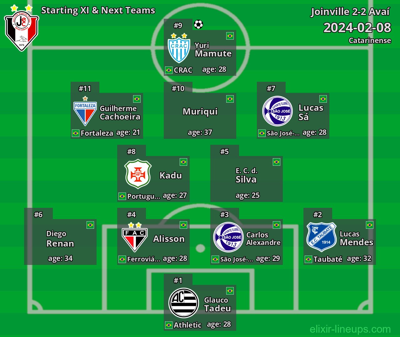 Joinville Starting XI & Next Teams 2024-02-08