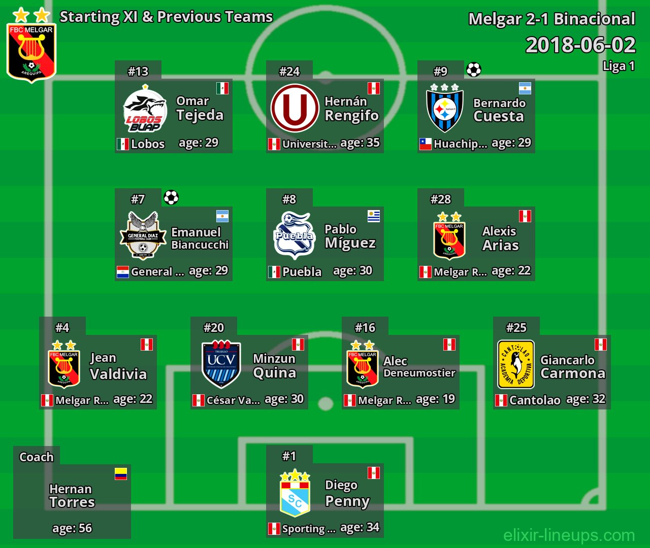 Melgar Starting XI & Previous Teams 2018-06-02
