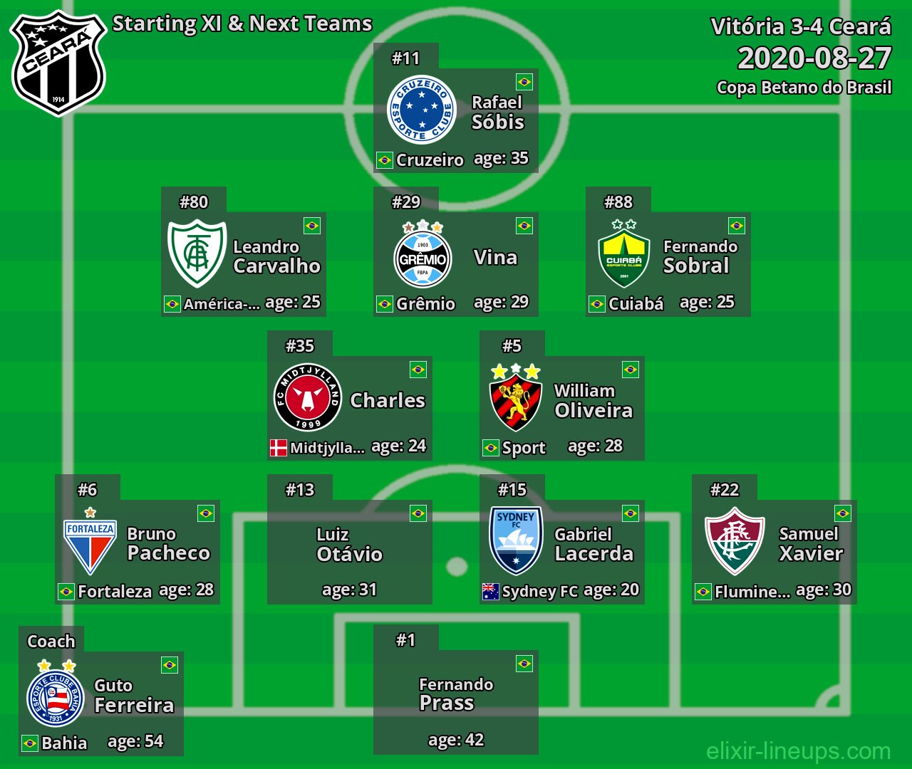 Ceará Starting XI & Next Teams 2020-08-27