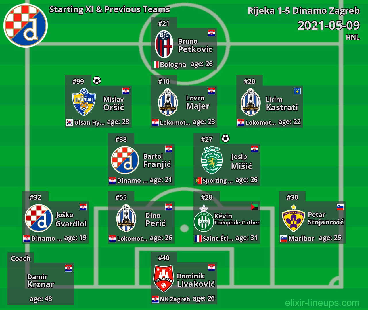 Dinamo Zagreb Starting XI & Previous Teams 2021-05-09