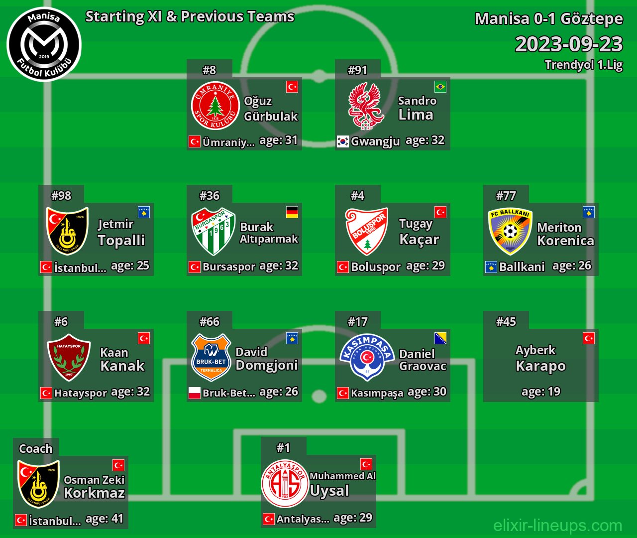 Manisa Starting XI & Previous Teams 2023-09-23