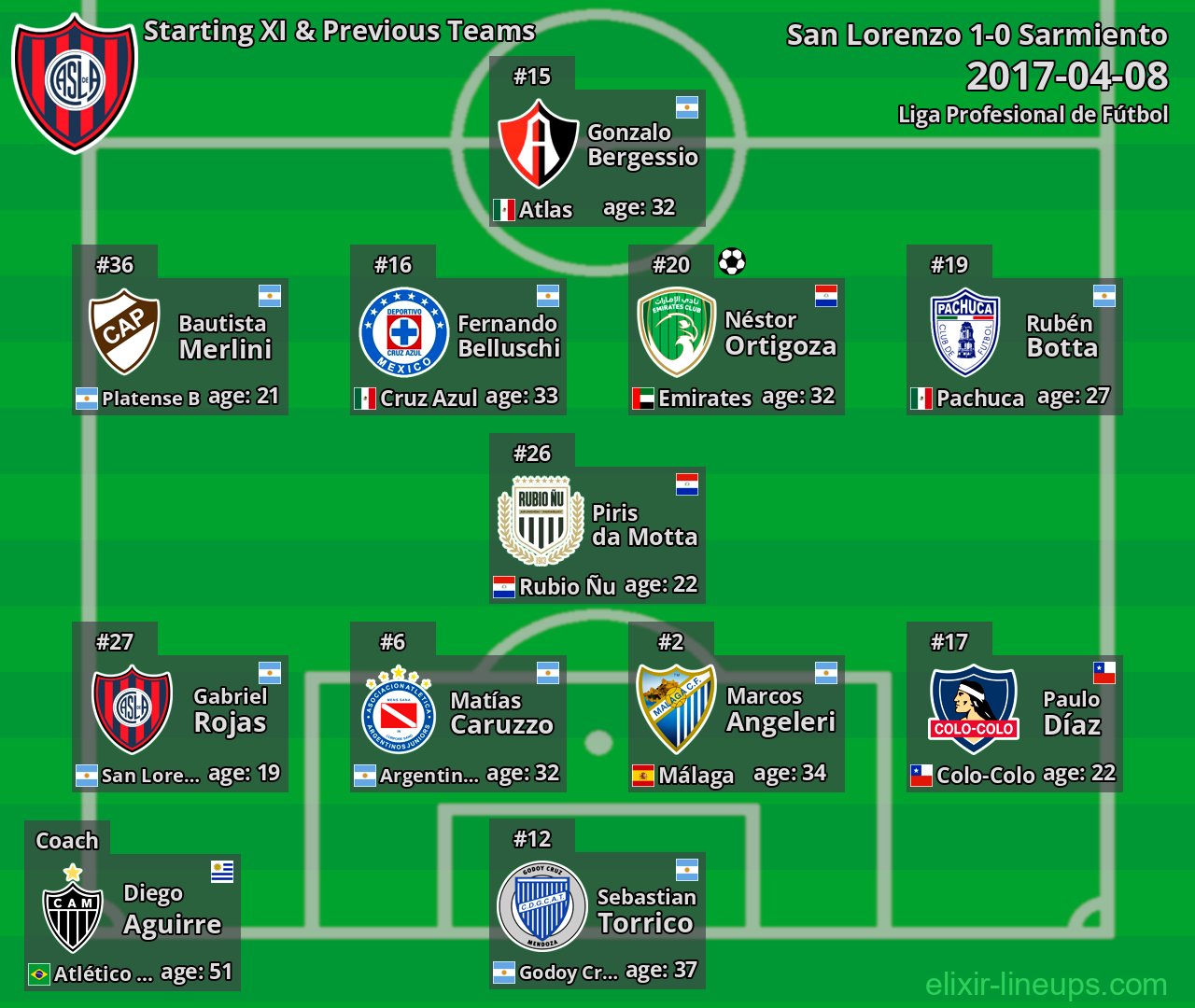 San Lorenzo Starting XI & Previous Teams 2017-04-08