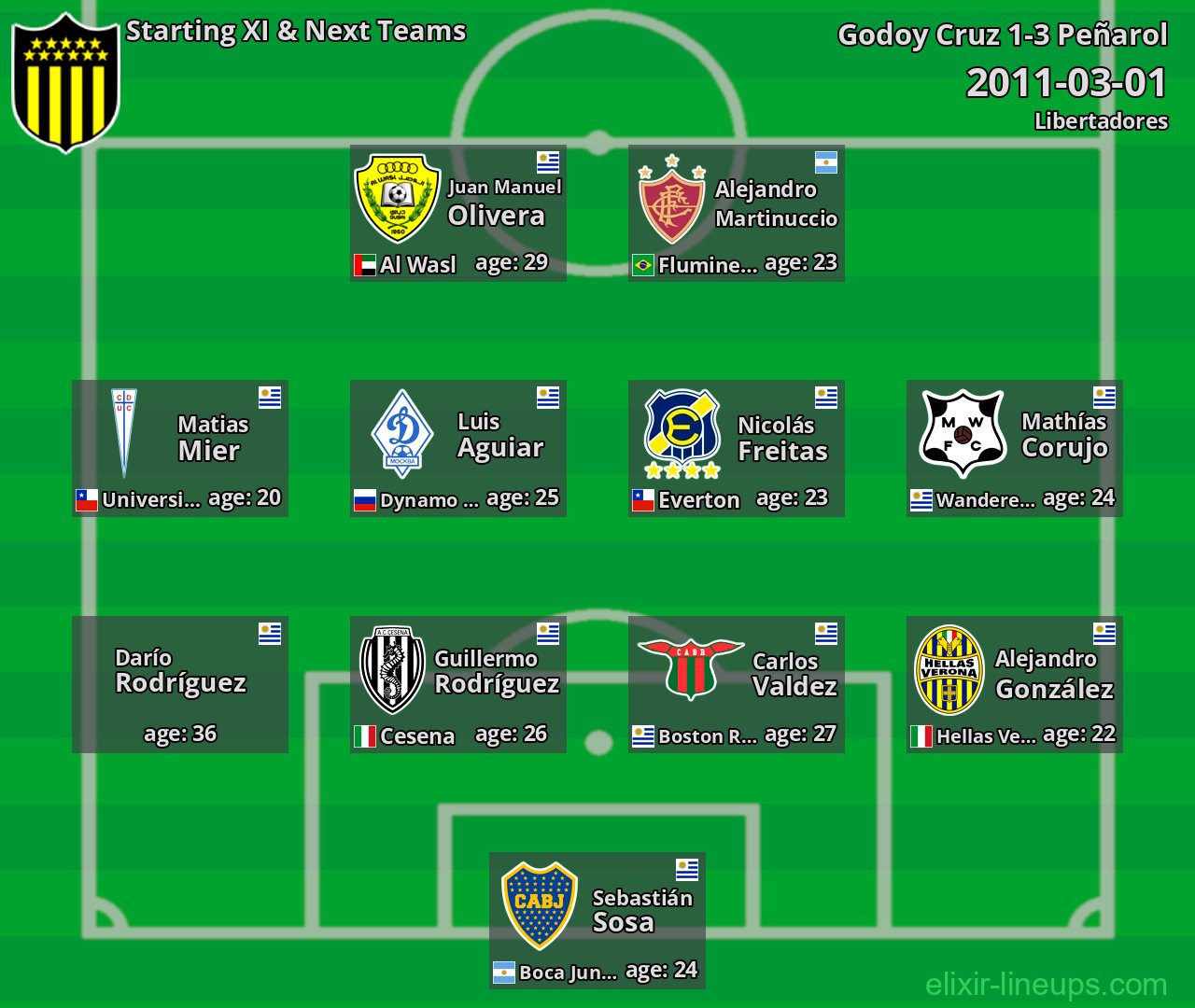 Peñarol Starting XI & Next Teams 2011-03-01