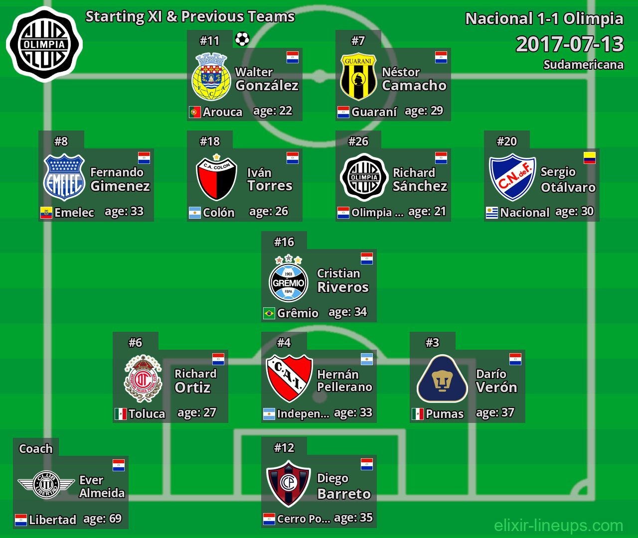 Olimpia Starting XI & Previous Teams 2017-07-13