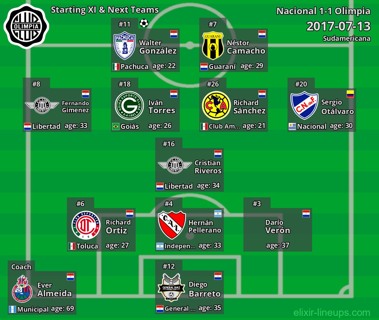 Olimpia Starting XI & Next Teams 2017-07-13