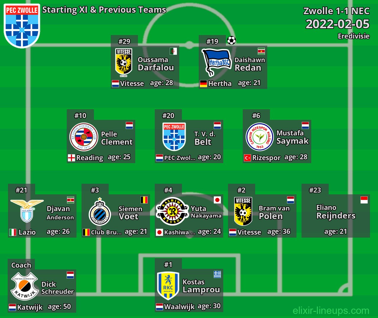 Zwolle Starting XI & Previous Teams 2022-02-05