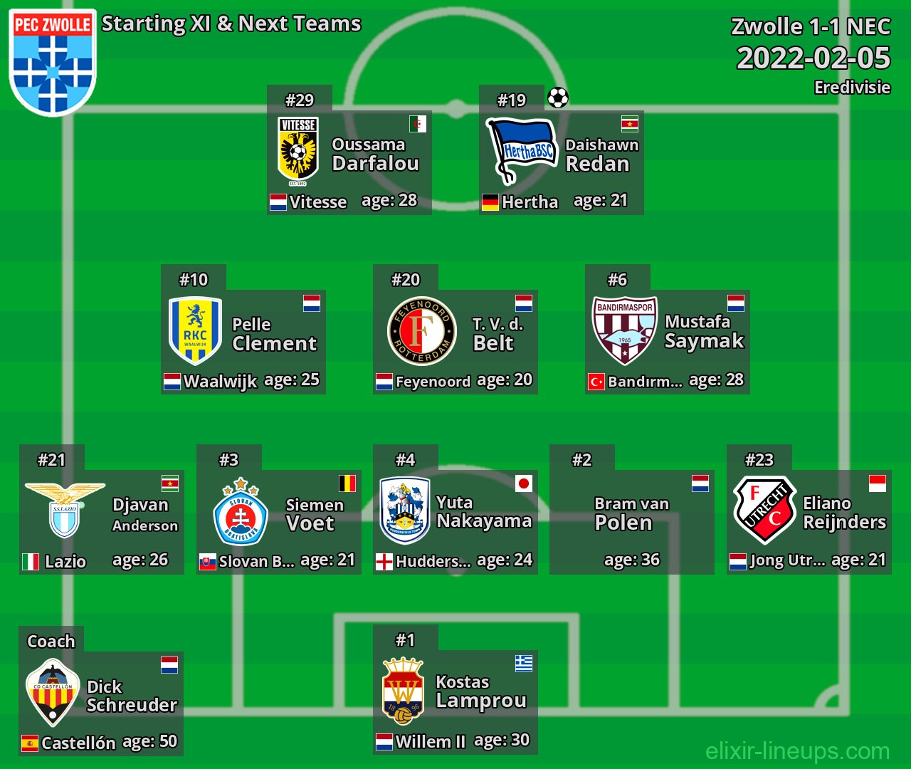 Zwolle Starting XI & Next Teams 2022-02-05