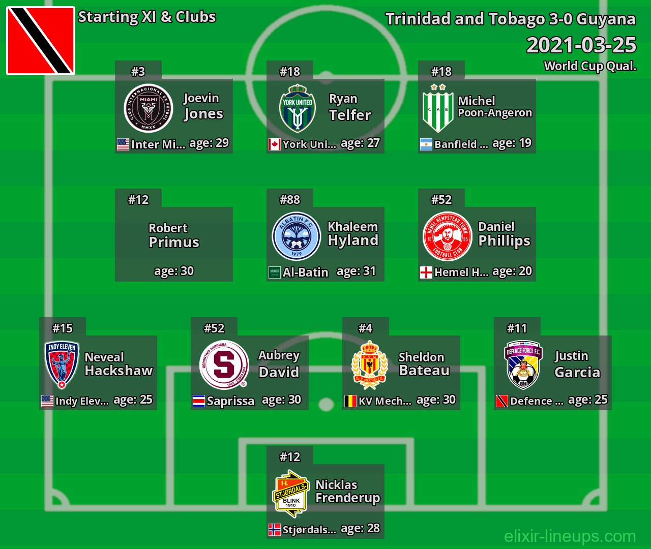 Trinidad and Tobago Starting XI 2021-03-25