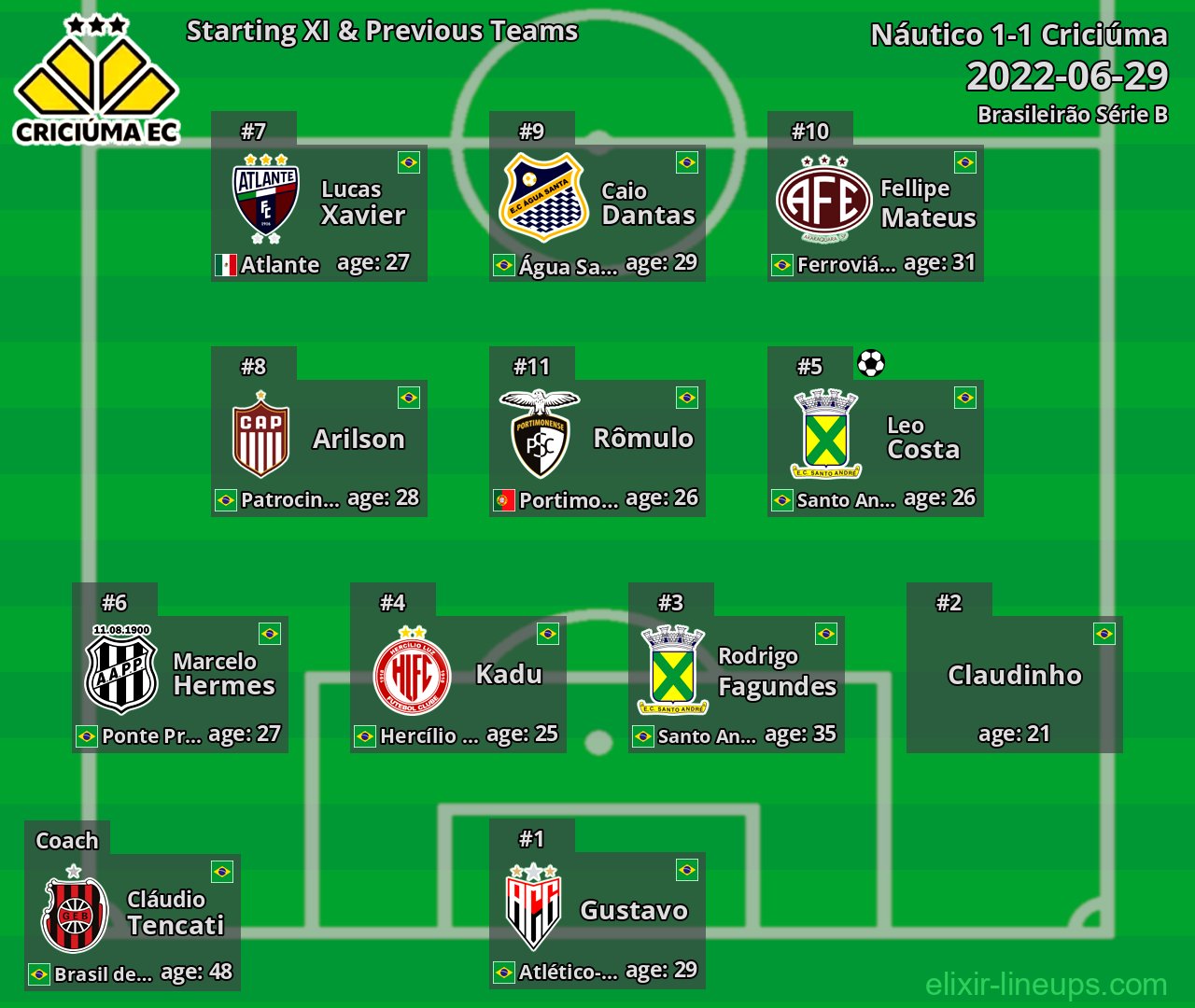 Criciúma Starting XI & Previous Teams 2022-06-29
