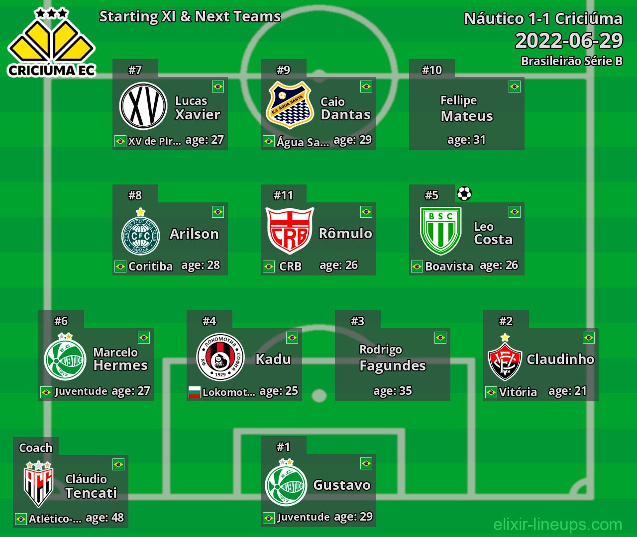 Criciúma Starting XI & Next Teams 2022-06-29
