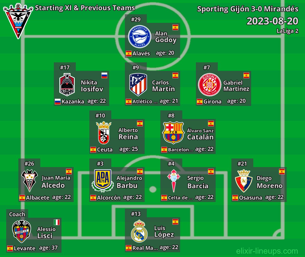 Mirandés Starting XI & Previous Teams 2023-08-20