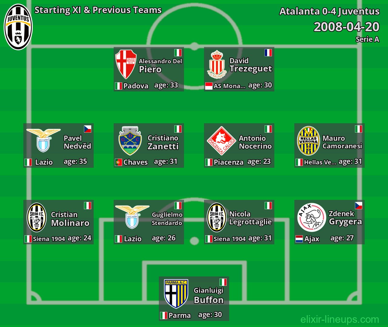 Juventus Starting XI & Previous Teams 2008-04-20