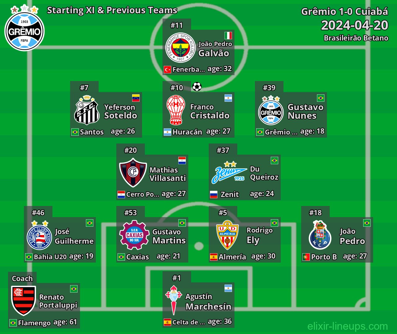 Grêmio Starting XI & Previous Teams 2024-04-20