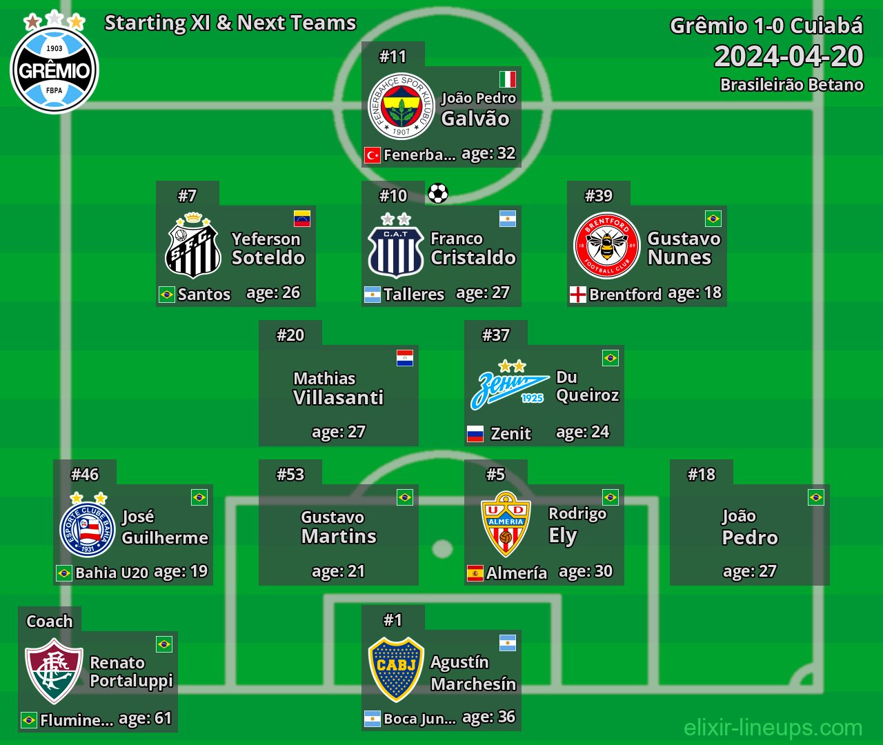 Grêmio Starting XI & Next Teams 2024-04-20