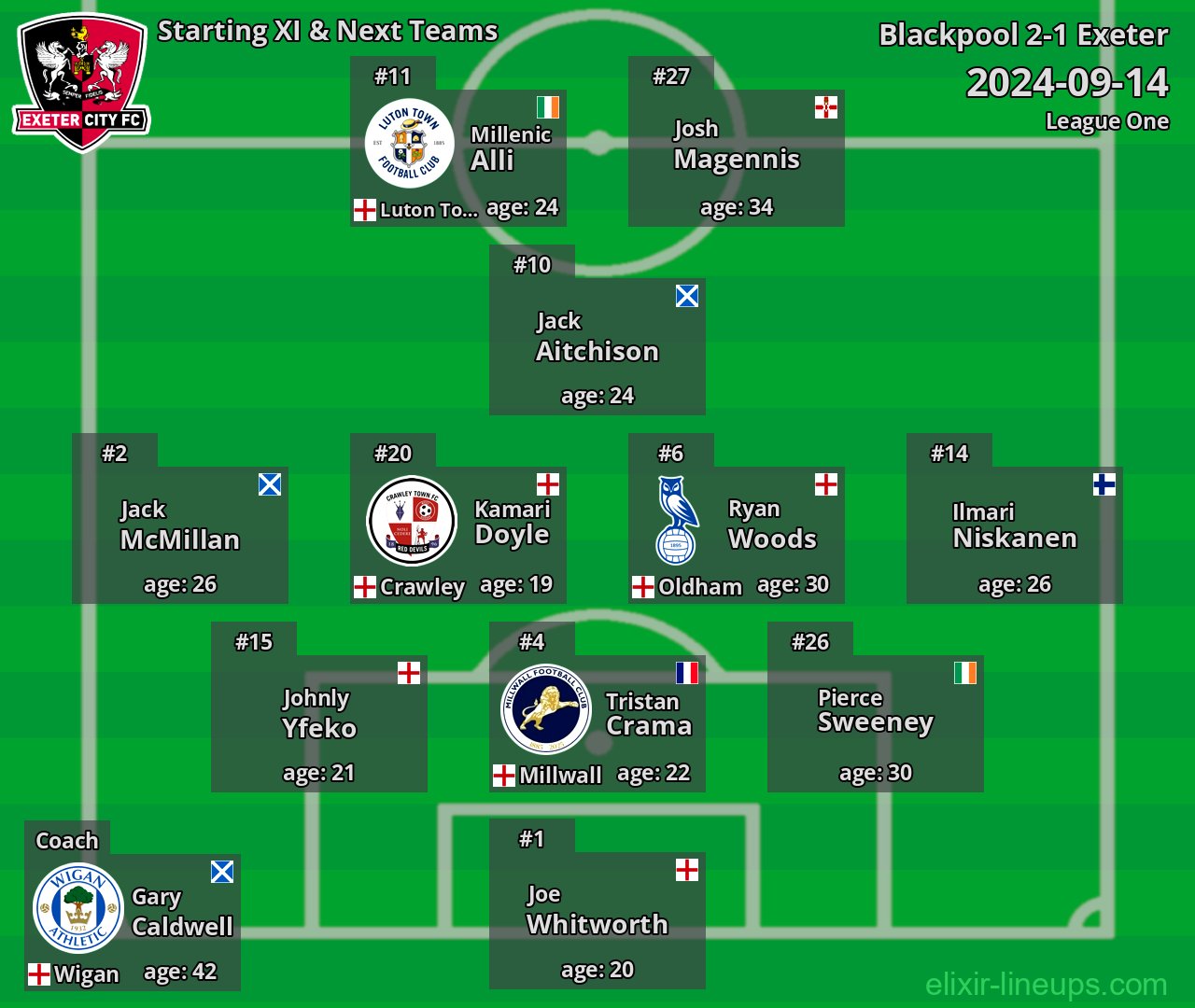 Exeter Starting XI & Next Teams 2024-09-14